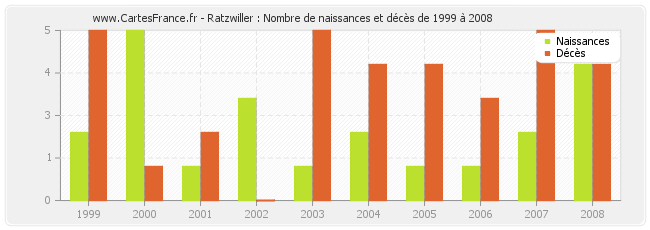 Ratzwiller : Nombre de naissances et décès de 1999 à 2008
