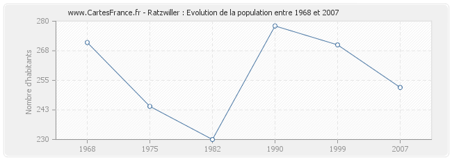 Population Ratzwiller
