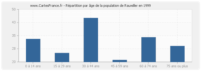 Répartition par âge de la population de Rauwiller en 1999