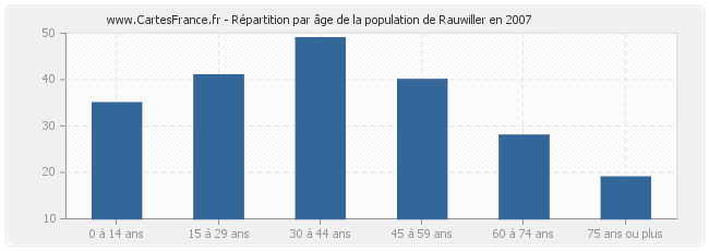 Répartition par âge de la population de Rauwiller en 2007