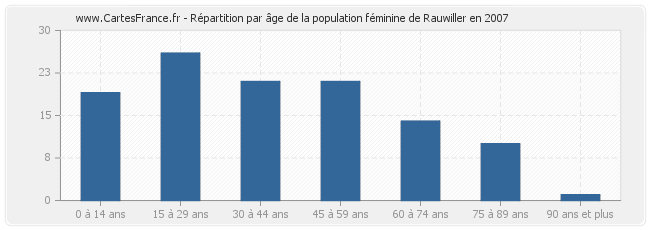 Répartition par âge de la population féminine de Rauwiller en 2007