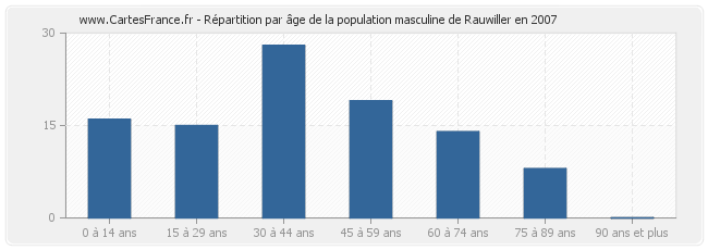 Répartition par âge de la population masculine de Rauwiller en 2007