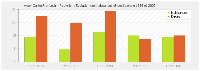 Rauwiller : Evolution des naissances et décès entre 1968 et 2007