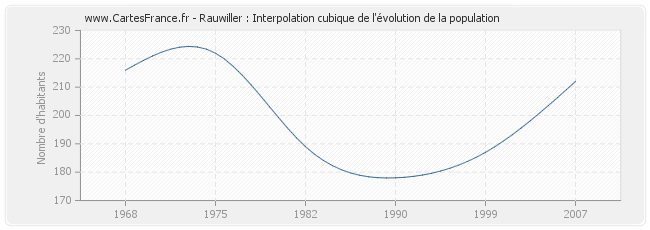 Rauwiller : Interpolation cubique de l'évolution de la population