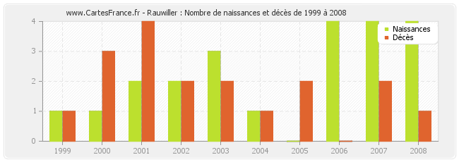 Rauwiller : Nombre de naissances et décès de 1999 à 2008