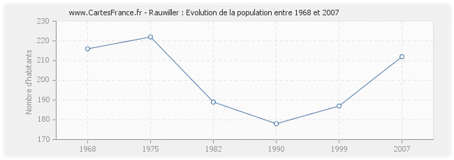 Population Rauwiller