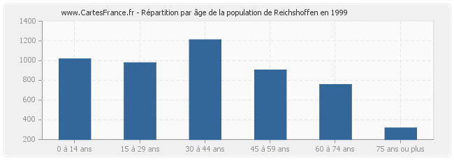 Répartition par âge de la population de Reichshoffen en 1999