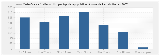 Répartition par âge de la population féminine de Reichshoffen en 2007