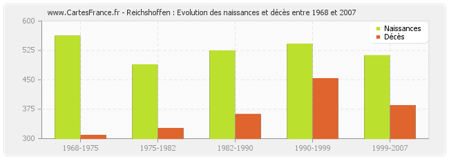 Reichshoffen : Evolution des naissances et décès entre 1968 et 2007