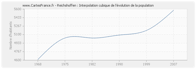 Reichshoffen : Interpolation cubique de l'évolution de la population