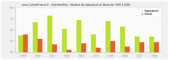 Reichshoffen : Nombre de naissances et décès de 1999 à 2008