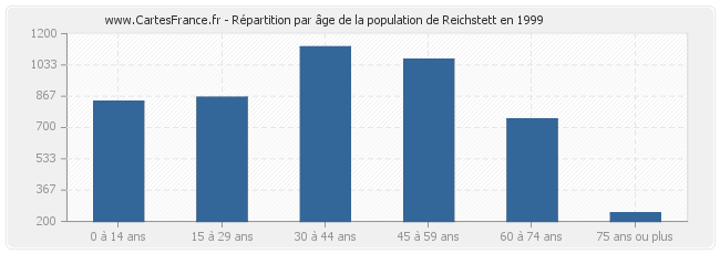 Répartition par âge de la population de Reichstett en 1999