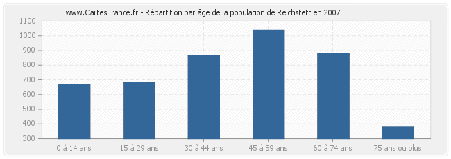Répartition par âge de la population de Reichstett en 2007