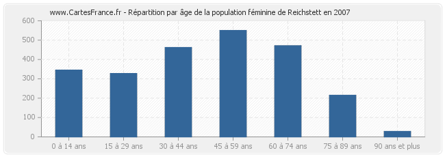 Répartition par âge de la population féminine de Reichstett en 2007