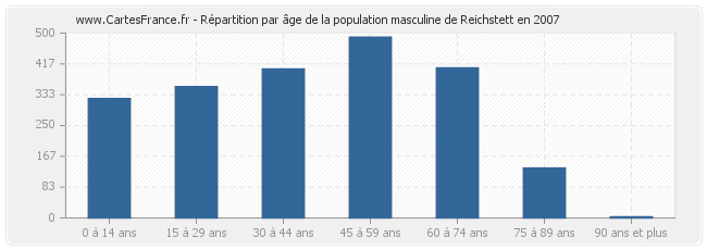 Répartition par âge de la population masculine de Reichstett en 2007
