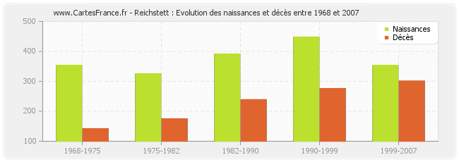 Reichstett : Evolution des naissances et décès entre 1968 et 2007