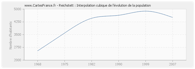 Reichstett : Interpolation cubique de l'évolution de la population