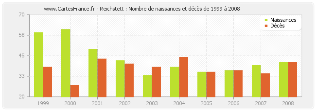 Reichstett : Nombre de naissances et décès de 1999 à 2008