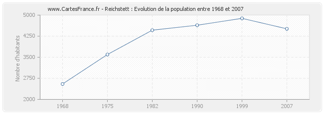 Population Reichstett