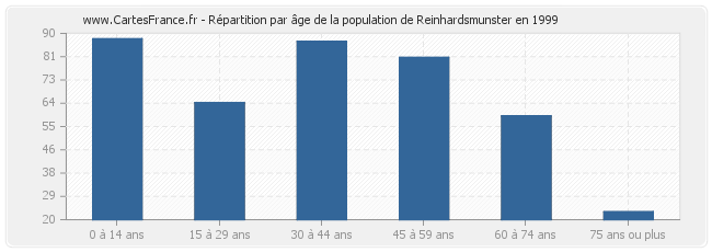 Répartition par âge de la population de Reinhardsmunster en 1999