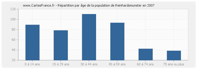 Répartition par âge de la population de Reinhardsmunster en 2007