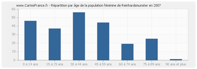 Répartition par âge de la population féminine de Reinhardsmunster en 2007