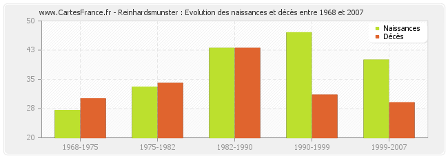 Reinhardsmunster : Evolution des naissances et décès entre 1968 et 2007