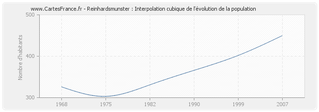Reinhardsmunster : Interpolation cubique de l'évolution de la population