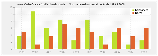 Reinhardsmunster : Nombre de naissances et décès de 1999 à 2008