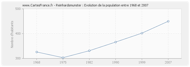 Population Reinhardsmunster