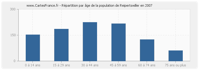 Répartition par âge de la population de Reipertswiller en 2007