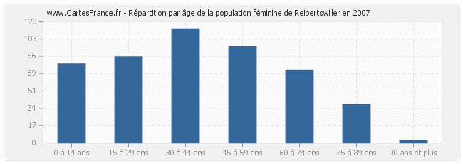 Répartition par âge de la population féminine de Reipertswiller en 2007