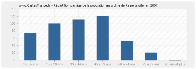 Répartition par âge de la population masculine de Reipertswiller en 2007