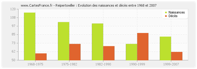 Reipertswiller : Evolution des naissances et décès entre 1968 et 2007