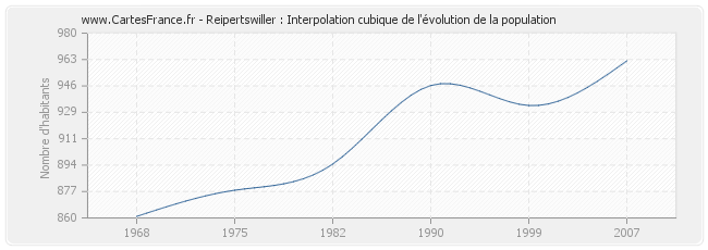 Reipertswiller : Interpolation cubique de l'évolution de la population