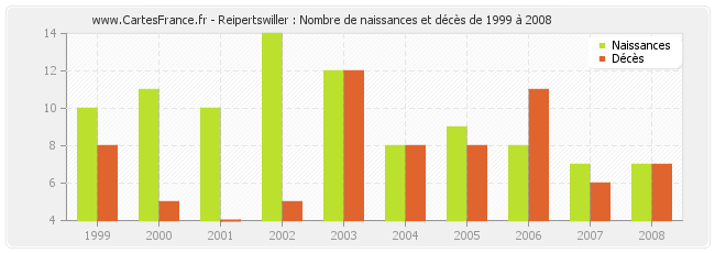 Reipertswiller : Nombre de naissances et décès de 1999 à 2008