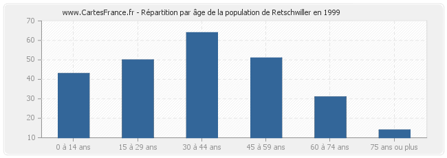 Répartition par âge de la population de Retschwiller en 1999