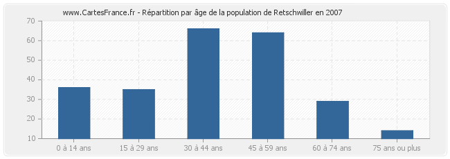 Répartition par âge de la population de Retschwiller en 2007