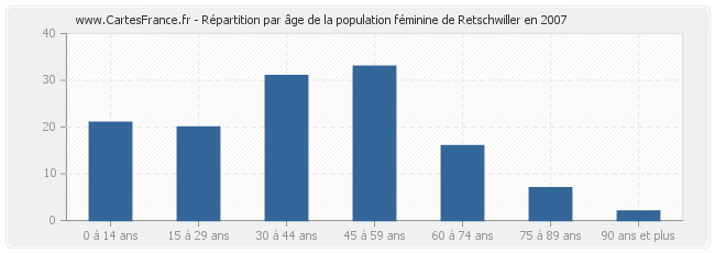 Répartition par âge de la population féminine de Retschwiller en 2007