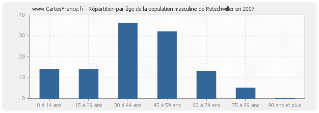 Répartition par âge de la population masculine de Retschwiller en 2007