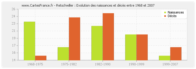 Retschwiller : Evolution des naissances et décès entre 1968 et 2007