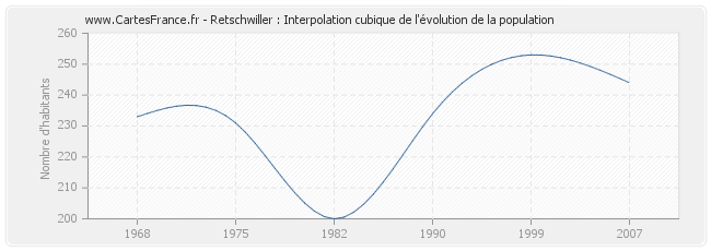 Retschwiller : Interpolation cubique de l'évolution de la population