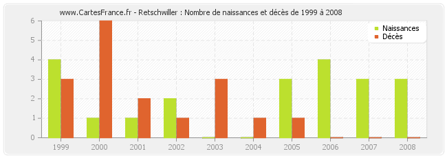Retschwiller : Nombre de naissances et décès de 1999 à 2008