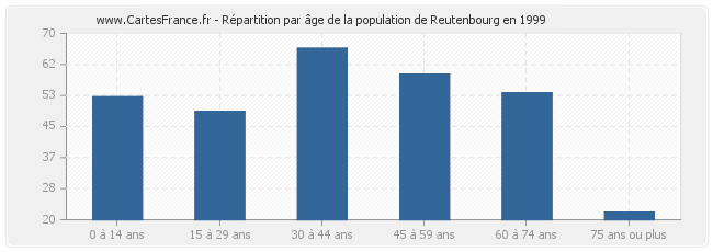 Répartition par âge de la population de Reutenbourg en 1999