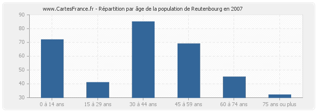 Répartition par âge de la population de Reutenbourg en 2007