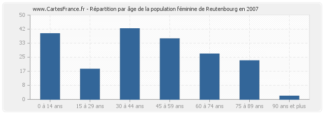 Répartition par âge de la population féminine de Reutenbourg en 2007