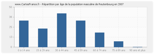 Répartition par âge de la population masculine de Reutenbourg en 2007