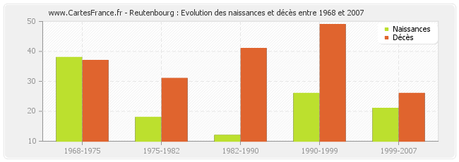 Reutenbourg : Evolution des naissances et décès entre 1968 et 2007