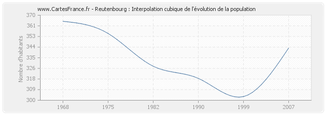 Reutenbourg : Interpolation cubique de l'évolution de la population