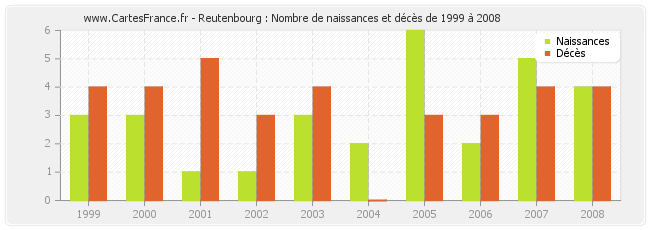 Reutenbourg : Nombre de naissances et décès de 1999 à 2008